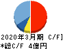 システム・ロケーション キャッシュフロー計算書 2020年3月期 システム・ロケーション キャッシュフロー計算書 2020年3月期
