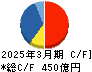 ＢＩＰＲＯＧＹ キャッシュフロー計算書 2025年3月期