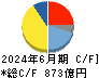 大和工業 キャッシュフロー計算書 2024年6月期 大和工業 キャッシュフロー計算書 2024年6月期