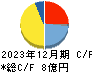 ポバール興業 キャッシュフロー計算書 2023年12月期 ポバール興業 キャッシュフロー計算書 2023年12月期