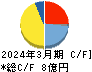 ポバール興業 キャッシュフロー計算書 2024年3月期
