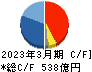 ヒロセ電機 キャッシュフロー計算書 2023年3月期 ヒロセ電機 キャッシュフロー計算書 2023年3月期