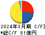 東洋合成工業 キャッシュフロー計算書 2024年3月期 東洋合成工業 キャッシュフロー計算書 2024年3月期