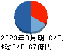 シンデン・ハイテックス キャッシュフロー計算書 2023年3月期