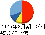 横田製作所 キャッシュフロー計算書 2025年3月期 横田製作所 キャッシュフロー計算書 2025年3月期