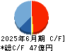 タウンズ キャッシュフロー計算書 2025年6月期