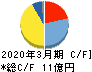 日本プリメックス キャッシュフロー計算書 2020年3月期 日本プリメックス キャッシュフロー計算書 2020年3月期