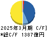 三井Ｅ＆Ｓ キャッシュフロー計算書 2025年3月期