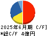 アソインターナショナル キャッシュフロー計算書 2025年6月期