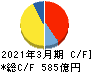 東洋水産 キャッシュフロー計算書 2021年3月期 東洋水産 キャッシュフロー計算書 2021年3月期