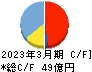 Ｍ＆Ａキャピタルパートナーズ キャッシュフロー計算書 2023年3月期