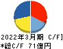 アカツキ キャッシュフロー計算書 2022年3月期 アカツキ キャッシュフロー計算書 2022年3月期