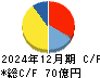 小松マテーレ キャッシュフロー計算書 2024年12月期