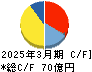 小松マテーレ キャッシュフロー計算書 2025年3月期 小松マテーレ キャッシュフロー計算書 2025年3月期