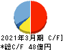 ヨータイ キャッシュフロー計算書 2021年3月期 ヨータイ キャッシュフロー計算書 2021年3月期