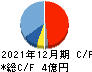 GMOリサーチ キャッシュフロー計算書 2021年12月期 GMOリサーチ キャッシュフロー計算書 2021年12月期