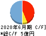 日本情報クリエイト キャッシュフロー計算書 2020年6月期