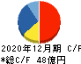 ゴルフダイジェスト・オンライン キャッシュフロー計算書 2020年12月期 ゴルフダイジェスト・オンライン キャッシュフロー計算書 2020年12月期
