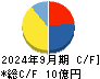 AeroEdge キャッシュフロー計算書 2024年9月期 AeroEdge キャッシュフロー計算書 2024年9月期