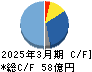 内海造船 キャッシュフロー計算書 2025年3月期