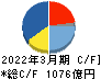 TOTO キャッシュフロー計算書 2022年3月期 TOTO キャッシュフロー計算書 2022年3月期
