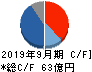 ウェッジホールディングス キャッシュフロー計算書 2019年9月期 ウェッジホールディングス キャッシュフロー計算書 2019年9月期