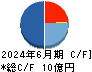 コンフィデンス・インターワークス キャッシュフロー計算書 2024年6月期