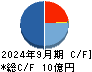 コンフィデンス・インターワークス キャッシュフロー計算書 2024年9月期