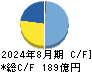 ウエストホールディングス キャッシュフロー計算書 2024年8月期