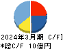 ハチバン キャッシュフロー計算書 2024年3月期 ハチバン キャッシュフロー計算書 2024年3月期