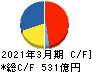 ＳＣＳＫ キャッシュフロー計算書 2021年3月期