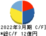 ドリームベッド キャッシュフロー計算書 2022年3月期