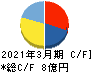 アイリッジ キャッシュフロー計算書 2021年3月期