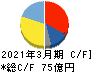 ヨコオ キャッシュフロー計算書 2021年3月期 ヨコオ キャッシュフロー計算書 2021年3月期