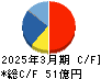 新田ゼラチン キャッシュフロー計算書 2025年3月期 新田ゼラチン キャッシュフロー計算書 2025年3月期