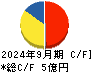 アジアクエスト キャッシュフロー計算書 2024年9月期