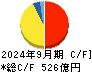 日本マクドナルドホールディングス キャッシュフロー計算書 2024年9月期