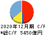 ブリヂストン キャッシュフロー計算書 2020年12月期 ブリヂストン キャッシュフロー計算書 2020年12月期