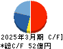 スターフライヤー キャッシュフロー計算書 2025年3月期 スターフライヤー キャッシュフロー計算書 2025年3月期