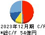 藤倉コンポジット キャッシュフロー計算書 2023年12月期 藤倉コンポジット キャッシュフロー計算書 2023年12月期