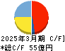 カバー キャッシュフロー計算書 2025年3月期 カバー キャッシュフロー計算書 2025年3月期