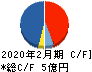 PR TIMES キャッシュフロー計算書 2020年2月期 PR TIMES キャッシュフロー計算書 2020年2月期