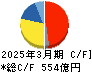 ニチレイ キャッシュフロー計算書 2025年3月期