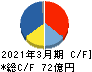 エン・ジャパン キャッシュフロー計算書 2021年3月期