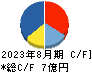 マテリアルグループ キャッシュフロー計算書 2023年8月期