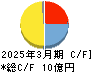 堀田丸正 キャッシュフロー計算書 2025年3月期