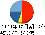トレンドマイクロ キャッシュフロー計算書 2020年12月期 トレンドマイクロ キャッシュフロー計算書 2020年12月期