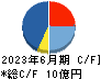 日本エコシステム キャッシュフロー計算書 2023年6月期