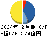 ＵＢＥ キャッシュフロー計算書 2024年12月期