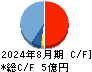 グロースエクスパートナーズ キャッシュフロー計算書 2024年8月期 グロースエクスパートナーズ キャッシュフロー計算書 2024年8月期